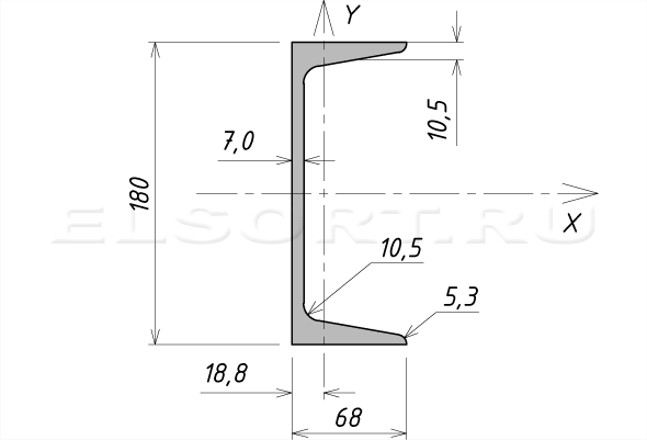 Швеллер 18С стальной горячекатаный - размеры, геометрические характеристики