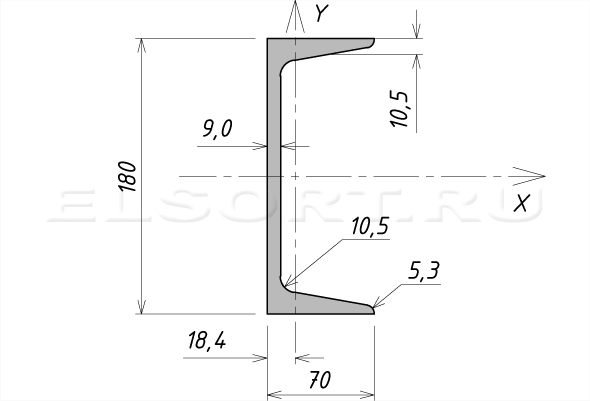 Швеллер 18Сa стальной горячекатаный - размеры, геометрические характеристики