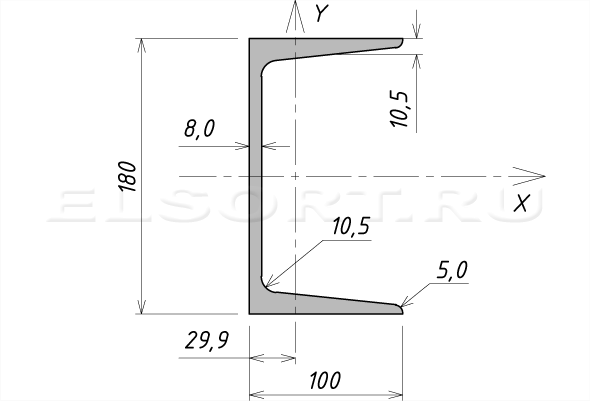 Швеллер 18Сб стальной горячекатаный - размеры, геометрические характеристики